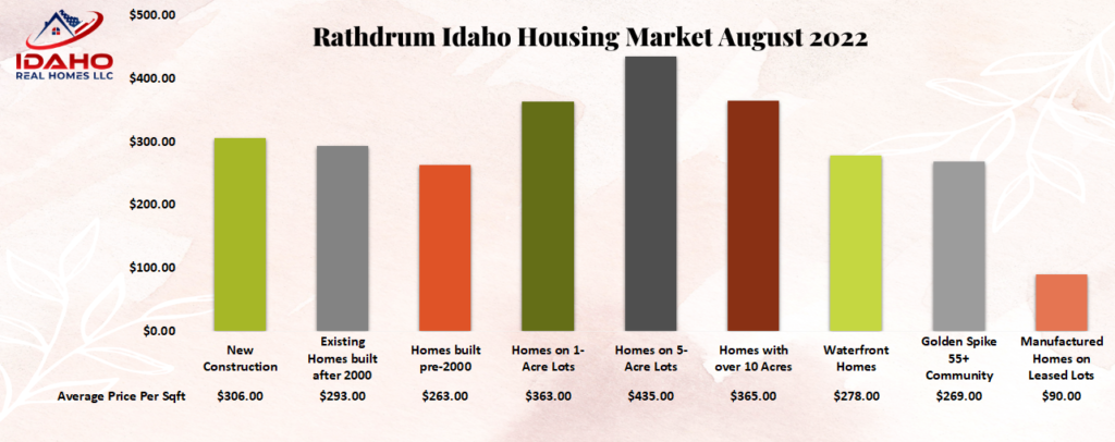 Housing Market Trends Rathdrum Idaho