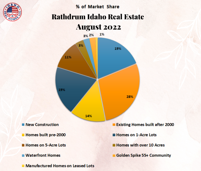 Housing Market Trends Rathdrum Idaho