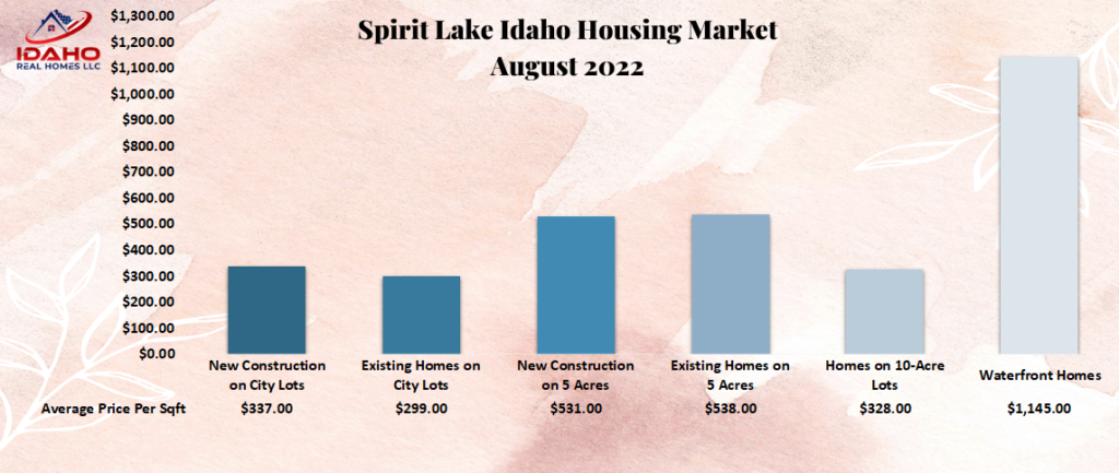 Spirit Lake Housing Market Trends August 2022