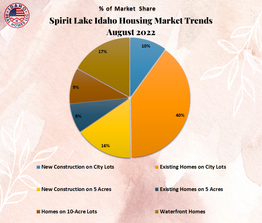 Real Estate Trends Spirit Lake Idaho