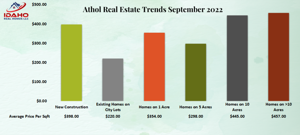 Real Estate Trends Athol Idaho