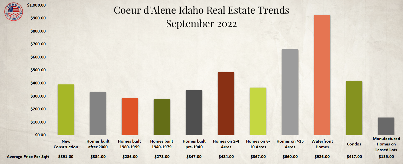 Coeur d'Alene Real Estate Trends September 2022 Idaho Real Homes LLC