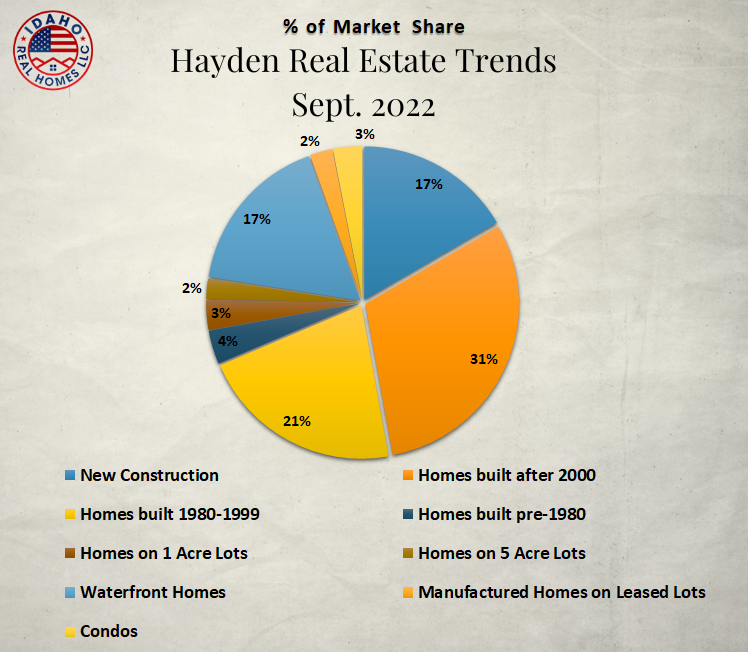 Real Estate Prices Hayden Idaho
