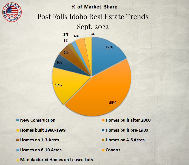 Housing Market Post Falls