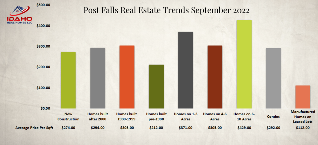 Idaho Housing Market Trends