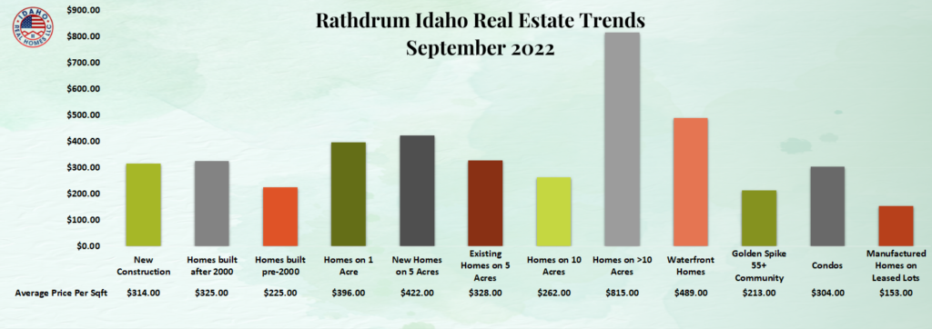 Housing Market Rathdrum Idaho