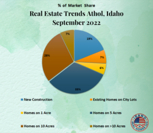 Housing Market Trends Athol Idaho