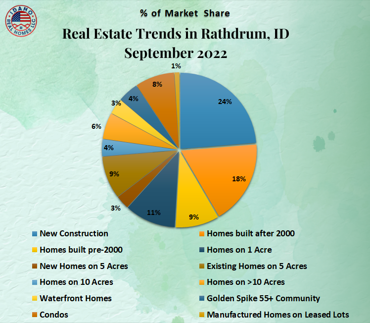Rathdrum Idaho Real Estate Trends