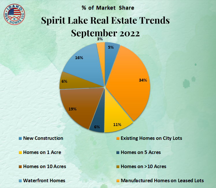 Housing Market Trends Spirit Lake Idaho September 2022
