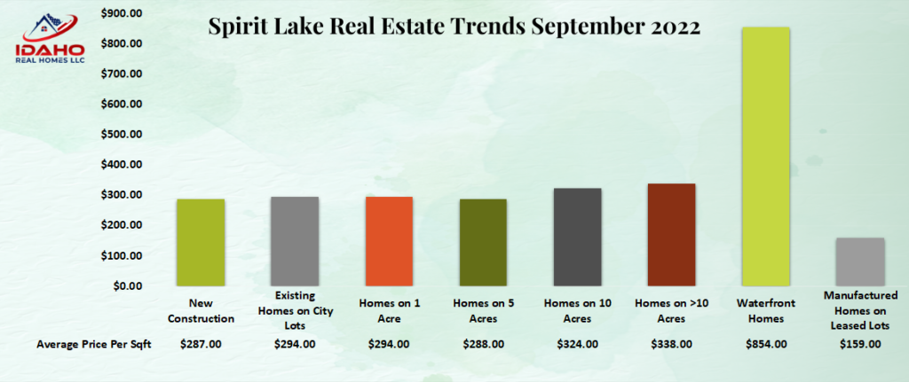 Real Estate Trends Spirit Lake Idaho