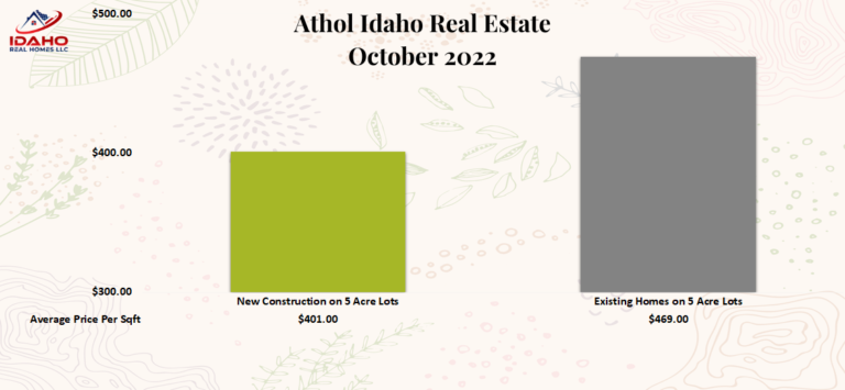 Athol Idaho Home sales 2022