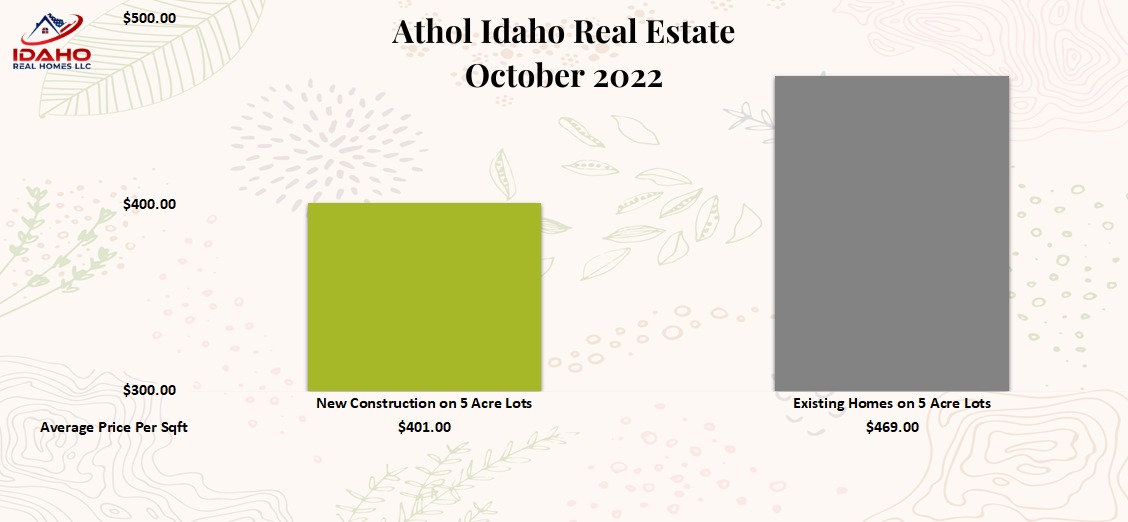 Athol Housing Market October 2022 Idaho Real Homes LLC