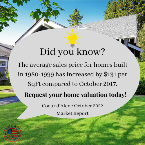 The average sales price for Coeur d'Alene, Idaho homes built in 1980-1999 has increased by $131 per SqFt compared to October 2017.