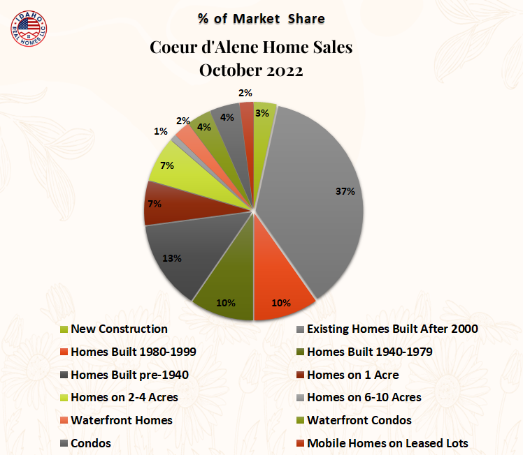 Graph of Coeur d'Alene Idaho real estate market share in October 2022.
