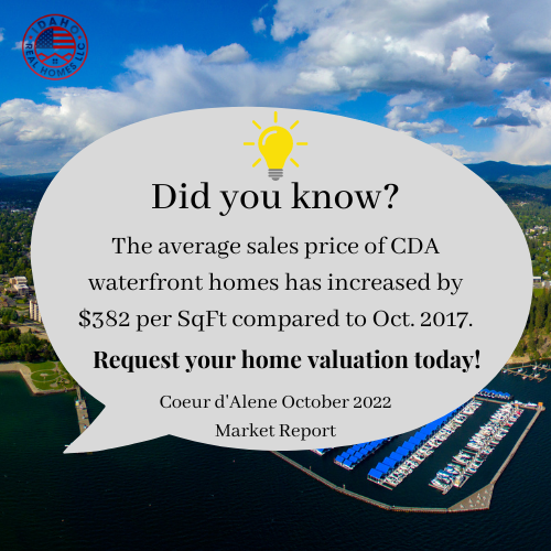 The average sales price of CDA waterfront homes has increased by $382 per SqFt compared to Oct. 2017.