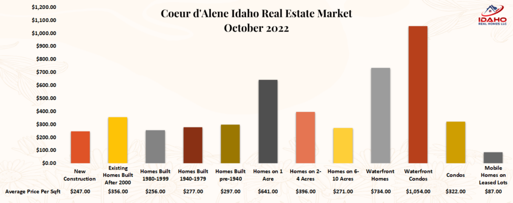 Graph of Coeur d'Alene, Idaho home sales in the month of October 2022.