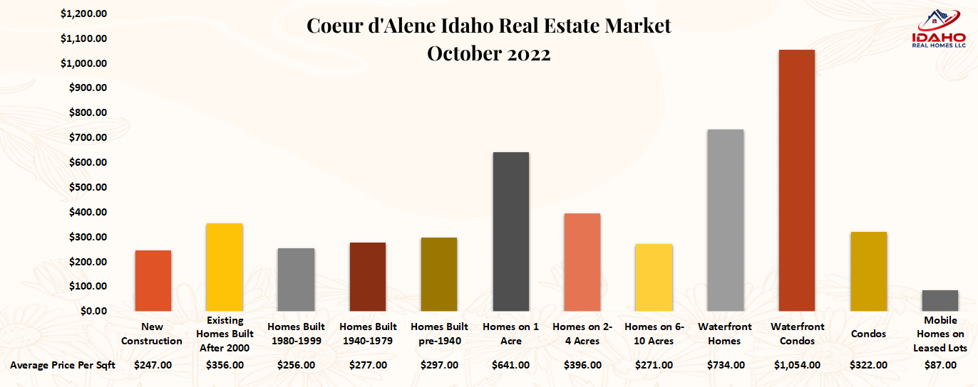 Coeur d'Alene Market Statistics Oct 2022 Idaho Real Homes LLC