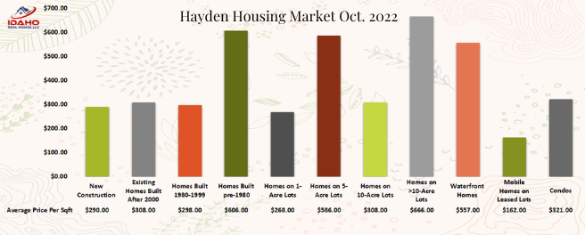 Hayden Idaho Housing Market in October 2022
