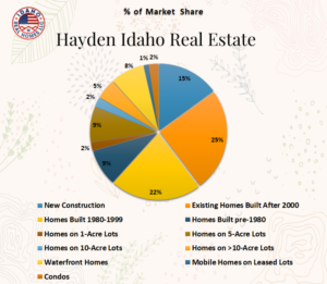 Hayden Idaho Housing Market