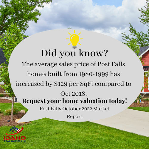 The average sales price of Post Falls homes built from 1980-1999 has increased by $129 per SqFt compared to Oct 2018.