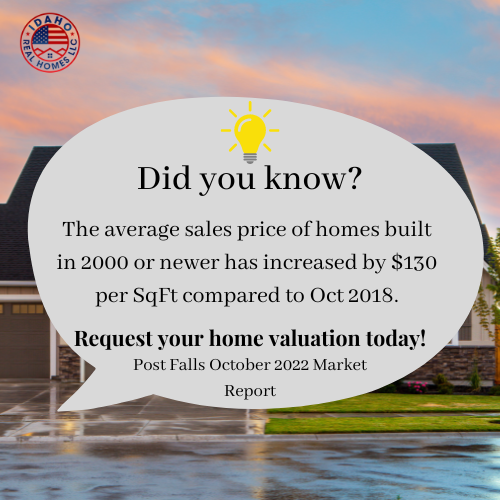 Post Falls Market Data of October 2022: The average sales price of homes built in 2000 or newer has increased by $130 per SqFt compared to Oct 2018.