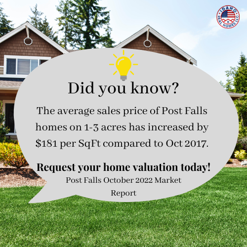 The average sales price of Post Falls homes on 1-3 acres has increased by $181 per SqFt compared to Oct 2017.