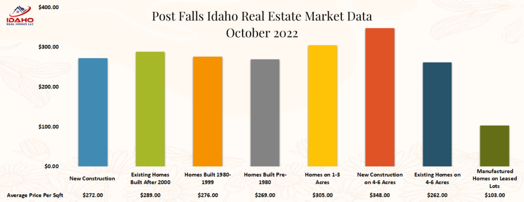 Graph of all homes sold in Post Falls, Idaho in the month of October 2022.