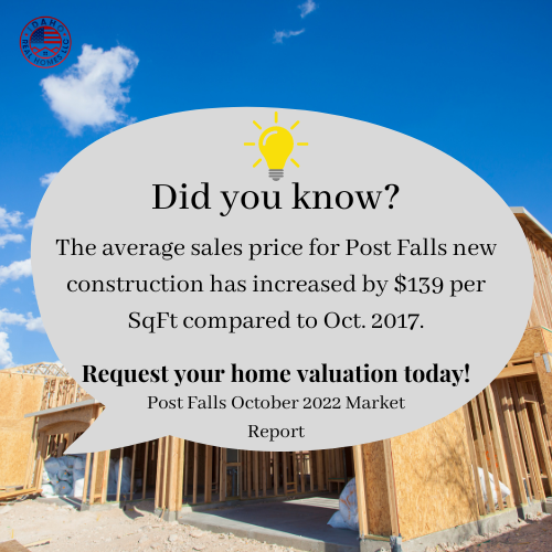 The average sales price for Post Falls new construction has increased by $139 per SqFt compared to Oct. 2017.