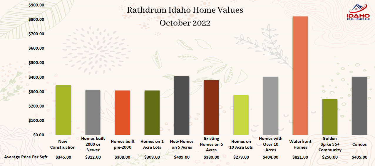Rathdrum Idaho Home Values October 2022