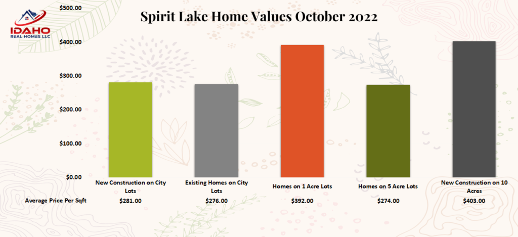 Spirit Lake Idaho Home Values October 2022