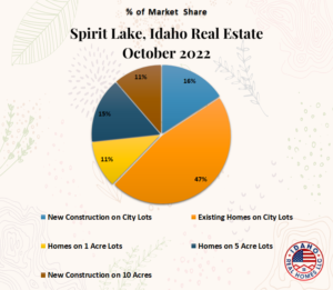 Spirit Lake Home Values October 2022