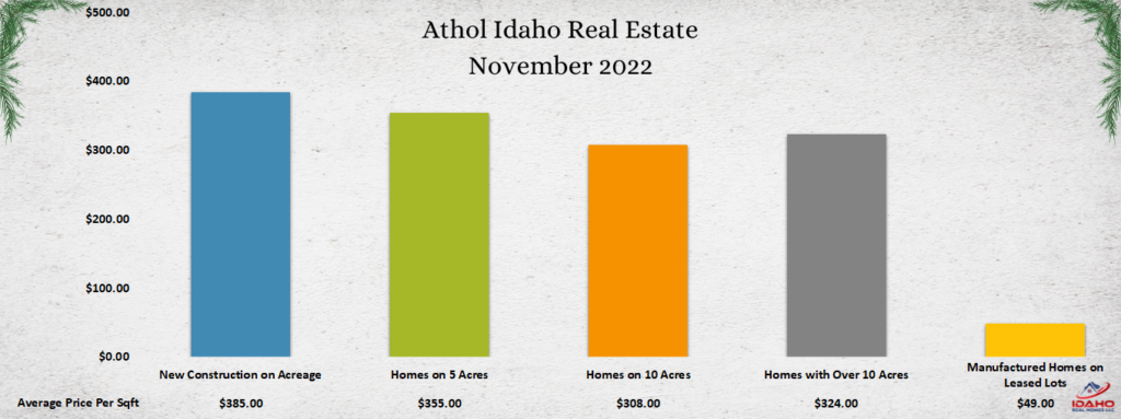 Graph of home values in Athol, Idaho in the month of November 2022.