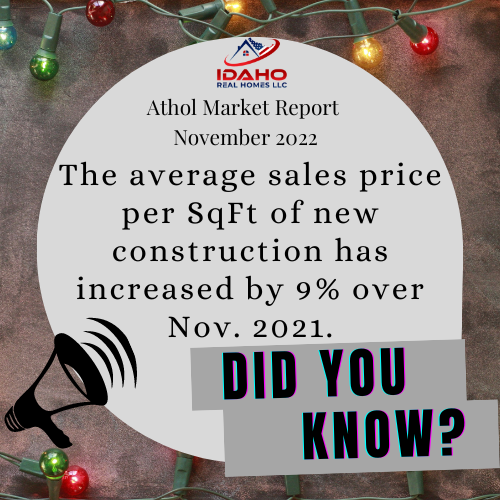 Average price per square foot of new construction homes in Athol, Idaho has increased by 9% over November 2021.