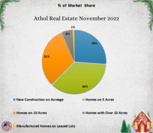Graph of real estate market share in Athol, Idaho in the month of November 2022.