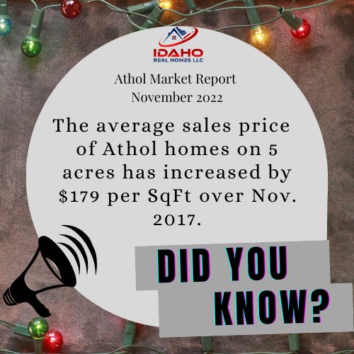 The average sales price of homes on 5 acres in Athol, Idaho has increased by $179 per SqFt over November 2017. Request your home valuation today at Idaho Real Homes LLC.