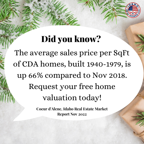 The average sales price per SqFt of CDA homes, built 1940-1979, is up 66% compared to Nov 2018.