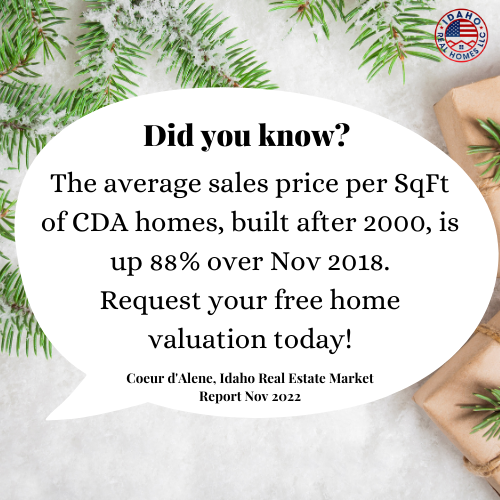 The average sales price per SqFt of CDA homes, built after 2000, is up 88% over Nov 2018. Request your free home valuation today!