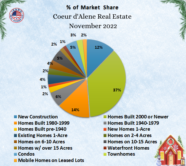 Graph of the market share of homes sold in Coeur d'Alene, Idaho in the month of November 2022.