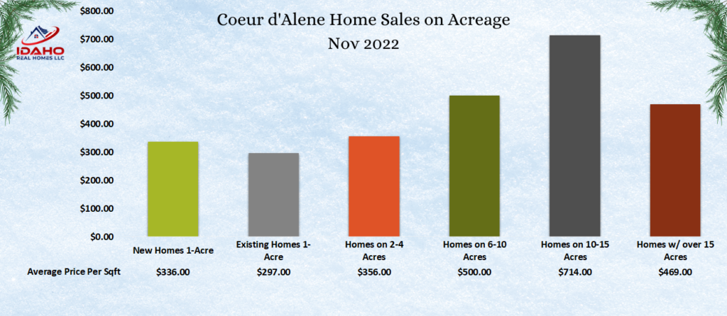 Graph of Coeur d'Alene,Idaho home sales on acreage in the month of November 2022.