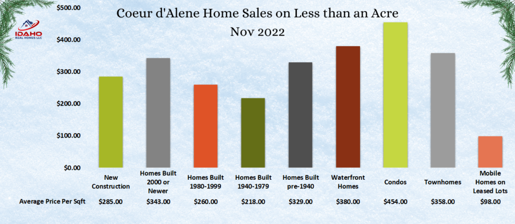 Graph of the home sales on less than an acre in Coeur d'Alene, Idaho in the month of November 2022.
