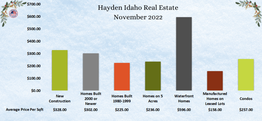 Graph of the average sales price per square foot of all of the homes sold in Hayden, Idaho in the month of November 2022.