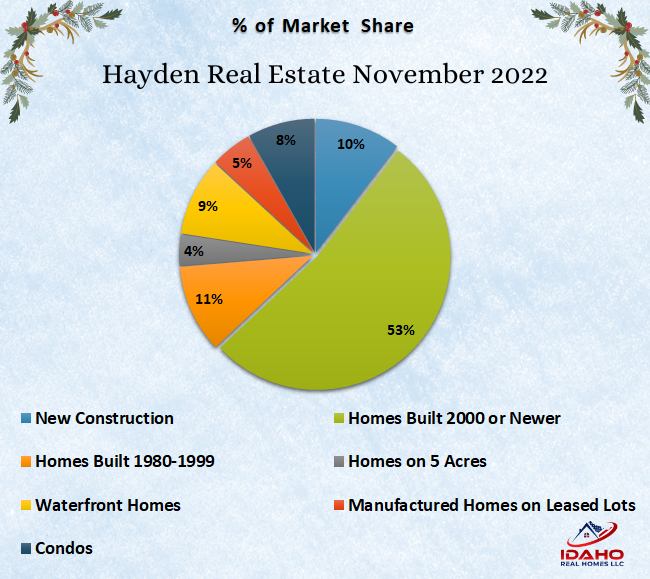 Graph of the real estate market share in Hayden, Idaho during the month of November 2022.