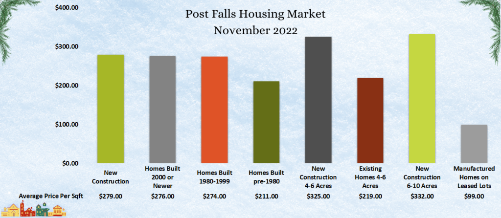 Graph of the average home values in Post Falls, Idaho in the month of November 2022.
