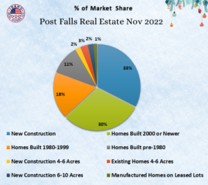 Graph of the real estate market share in Post Falls, Idaho in the month of November 2022.