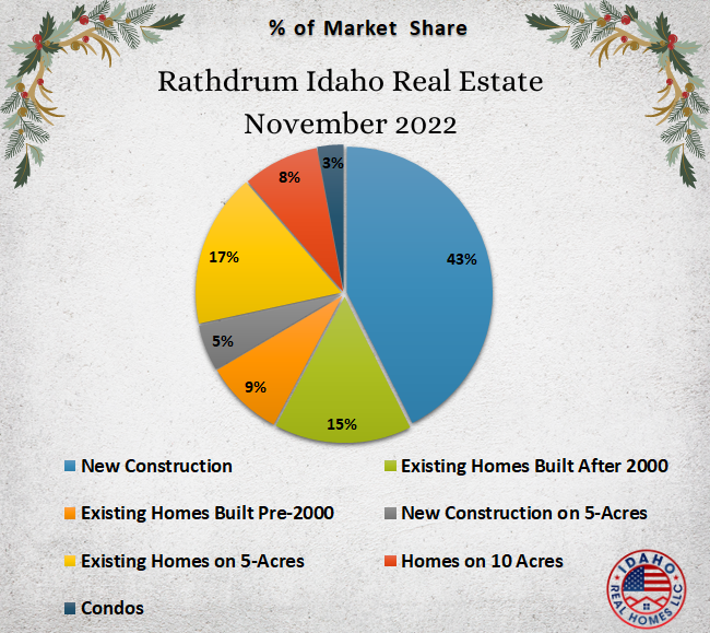Graph of the percentage of the real estate market share in Rathdrum, Idaho in the month of November 2022.