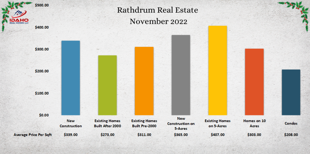 Graph of the average home values in Rathdrum, Idaho in the month of November 2022.