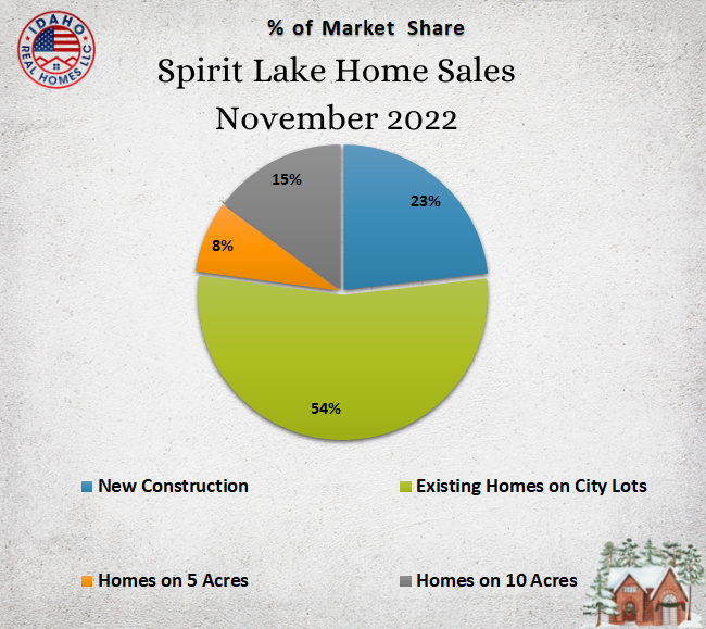 Graph of real estate market share in Spirit Lake, Idaho in the month of November 2022.