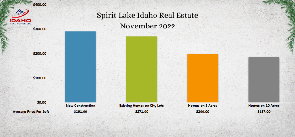 Graph of the average home values in Spirit Lake, Idaho in the month of November 2022.