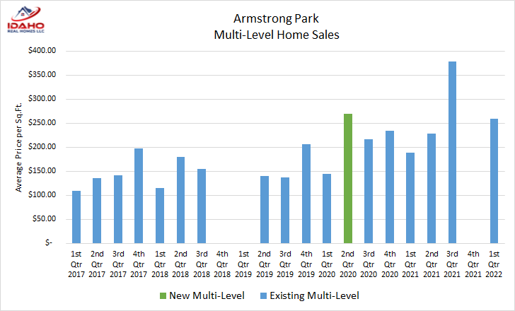 Armstrong Park Home Values 1st Quarter 2022