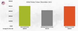 Athol home prices are up Dec 2022.